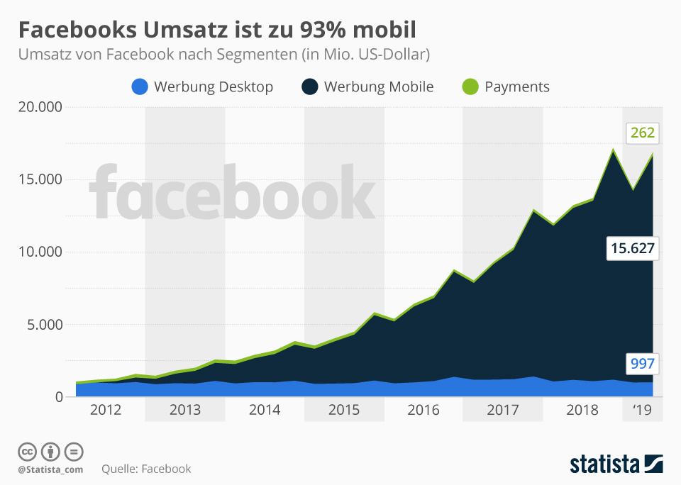 Facebook Statistik: Werbung, Marketing, Nutzer, Aktien ...