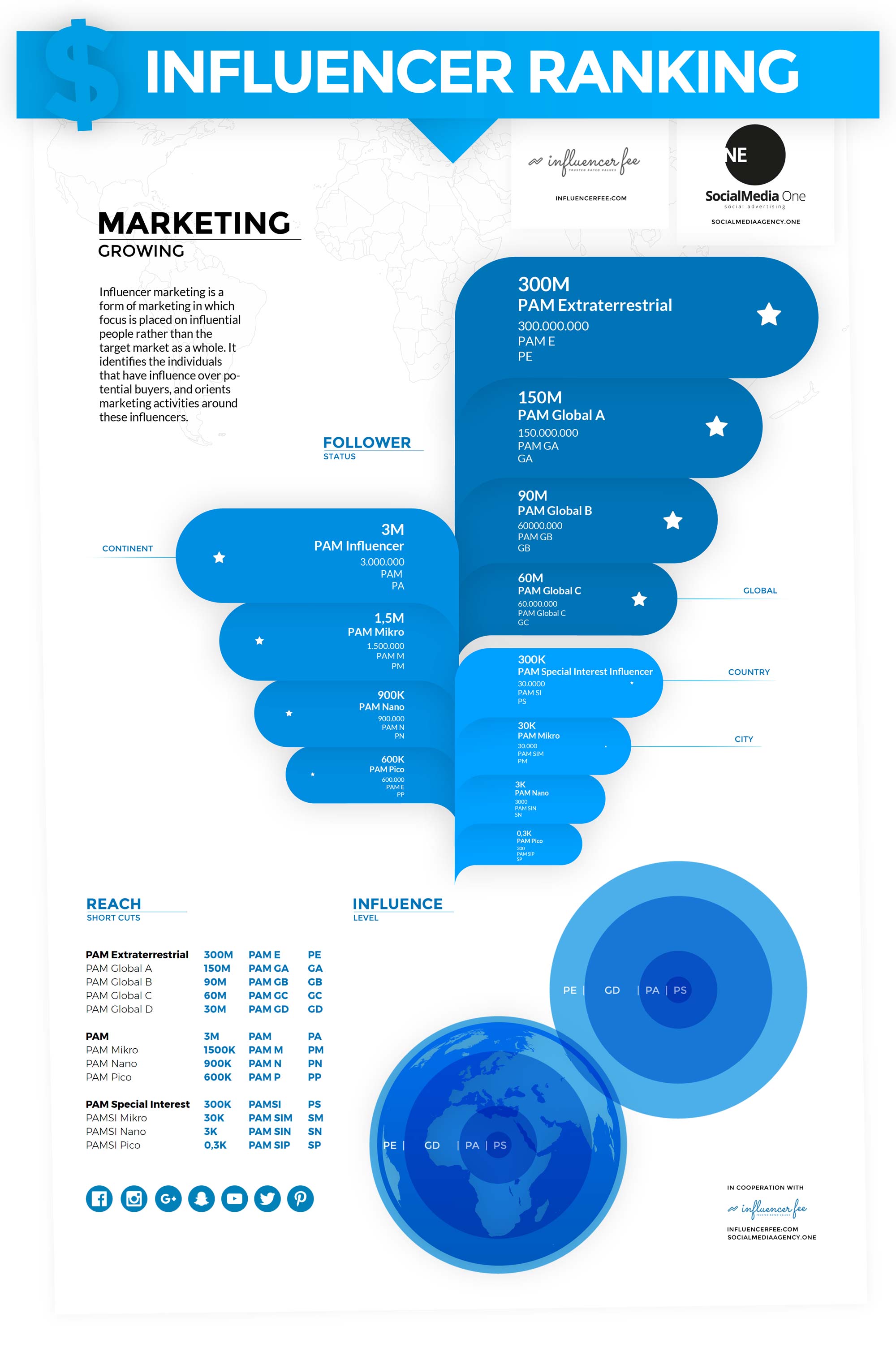 info graphic influencer blogger calculator software price costs instagram facebook youtube agencies