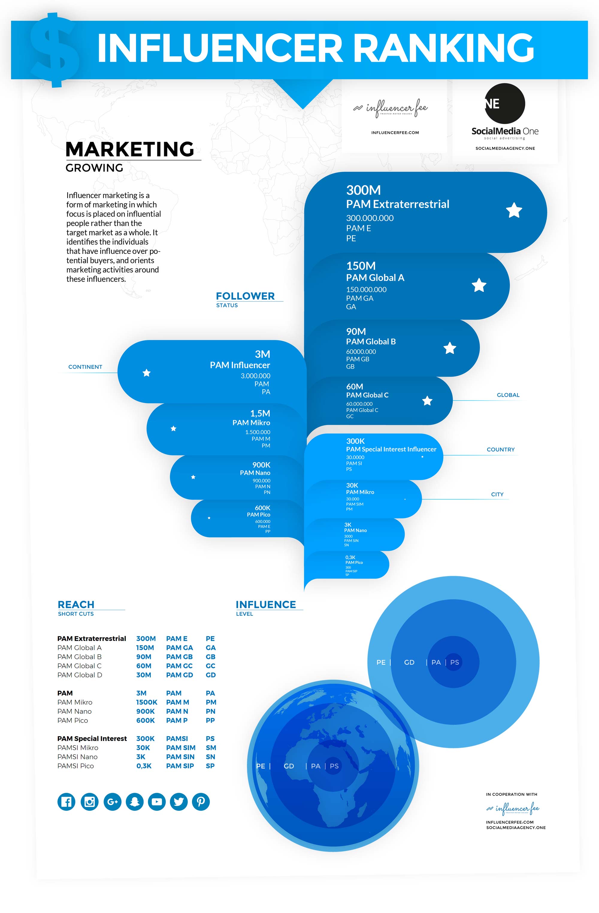 Infografik Erstellen Mit Photoshop Design Seo Und Virale Posts Kostenlose Erklarvideos One Social Marketing