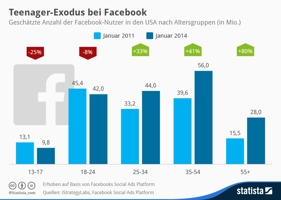 facebook nutzer statistik junge alte menschen altersgruppen segmente unterschied vergleich
