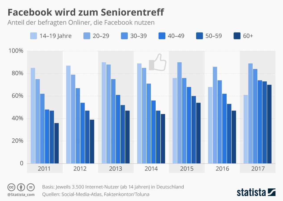 facebook statistik 10 jahre alte menschen senioren werden mehr alter verteilung struktur
