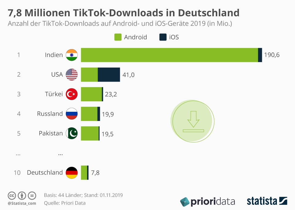 tiktok agentur nutzer zahlen statistik auswertung analyse app ios android