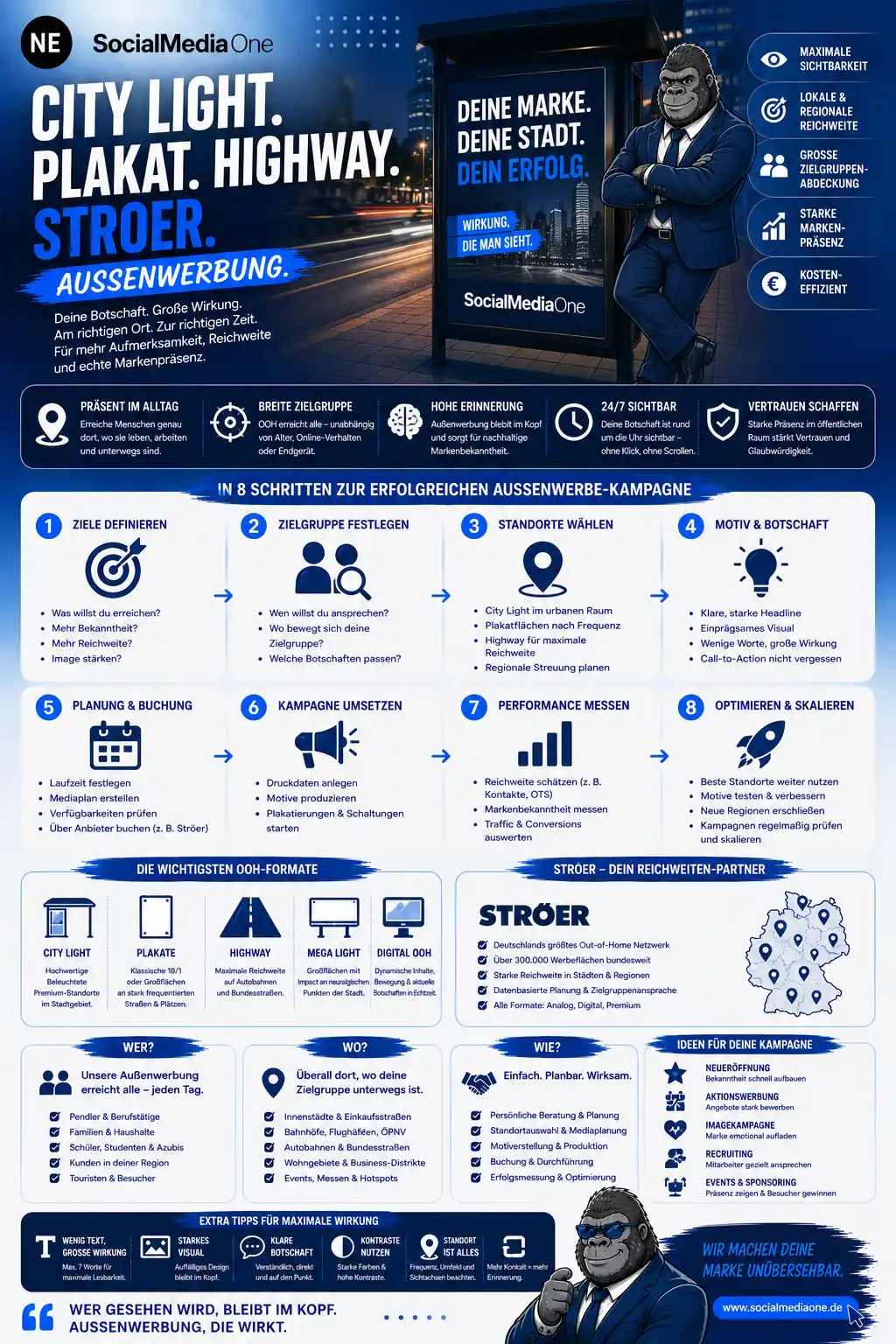Infografik zu Social Media Marketing: Plattformselektion, Zielgruppenplanung, Content-Strategie und Reichweite.